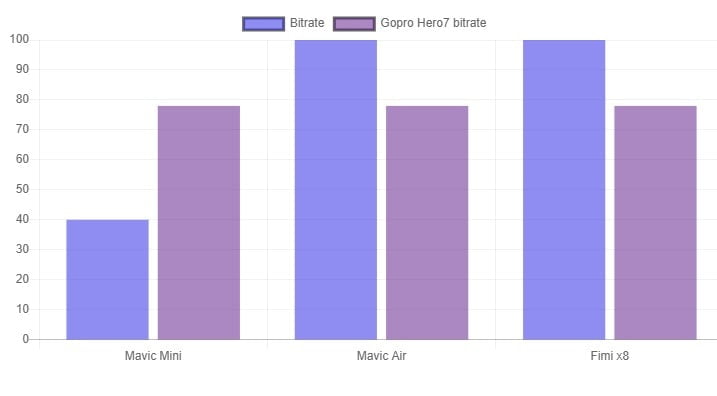 Comparativa de bitrates