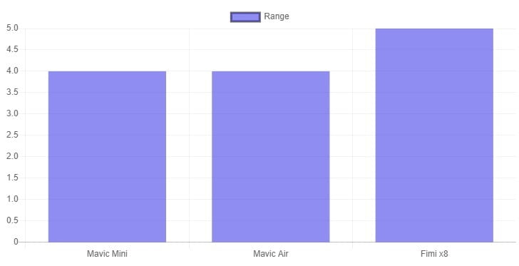 Comparativa de rangos